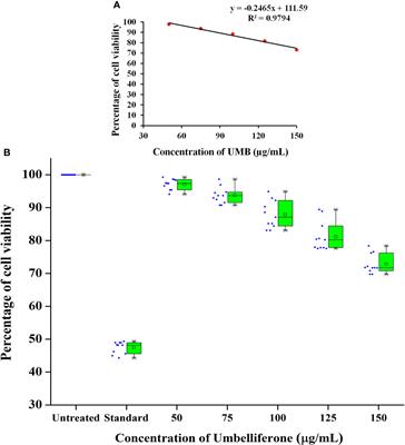 Proteomic profiling spotlights the molecular targets and the impact of the natural antivirulent umbelliferone on stress response, virulence factors, and the quorum sensing network of Pseudomonas aeruginosa